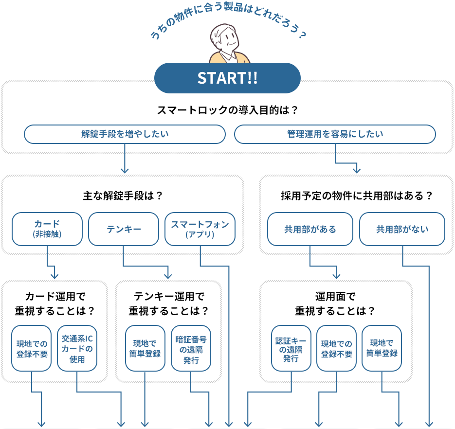 うちの物件に合う製品はどれだろう？ フローチャート