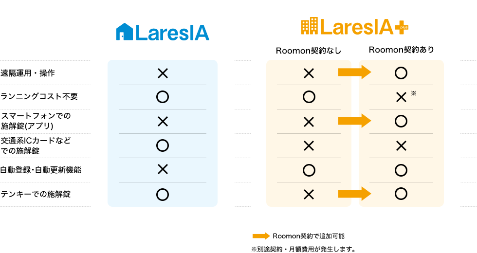 LaresIA / LaresIA plus 仕様表